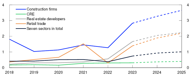 Line chart


Period: 2018–2025.
Estimates for 2024 and 2025.
Nine large banks’ exposures to the seven sectors in the analysis. See description in Chart 3.A.