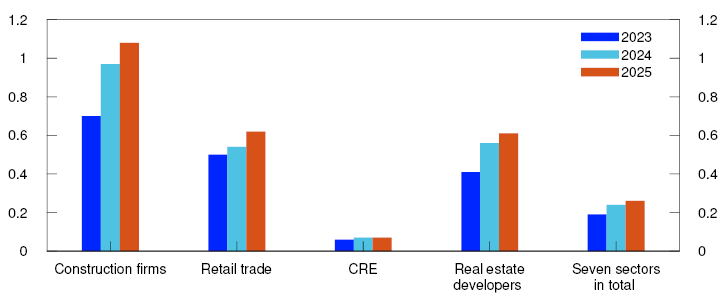 Bar chart

Period: 2023–2025.
2023 is an estimated variable. Estimates for 2024 and 2025.
Nine large banks’ exposures to the seven sectors in the analysis. See description in Chart 3.A.
