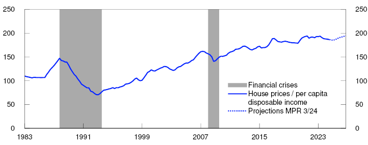 Line chart

ions from 2024 Q4 from MPR 3/24 for house prices as a share of per capita disposable income.