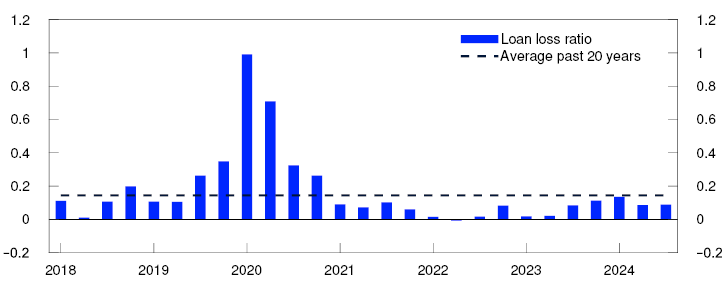 Bar chart
