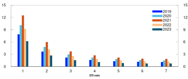 Bar chart
