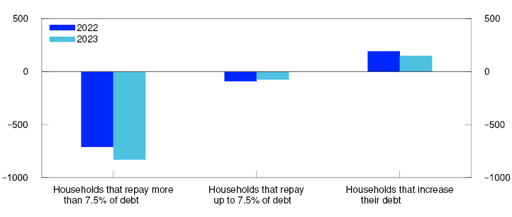 Bar chart

DTI ratio is debt as a share of after-tax income. LTV ratio is debt as a share of the value of the home.