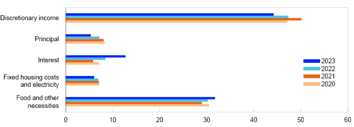 Bar chart

