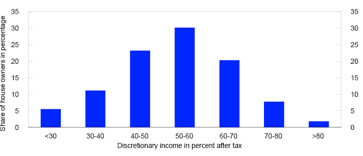 Bar chart