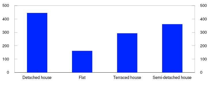 Bar chart

