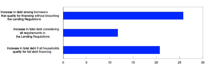 Bar chart

