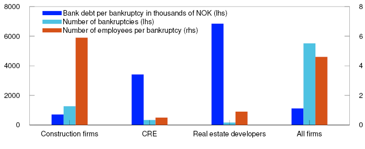 Bar chart

