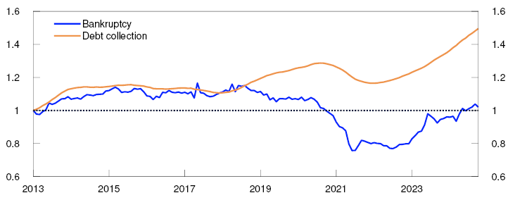 Line chart

