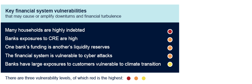 Key financial system vulnerabilities that may cause or amplify downturns and financial turbulence
- Many households are highly indebted (red)
- Banks exposures to CRE are high (orange)
- One bank’s funding is another’s liquidity reserves (orange)
- The financial system is vulnerable to cyber attacks (orange)
- Banks have large exposures to customers vulnerable to climate transition (yellow)
There are three vulnerability levels, of which red is the highest