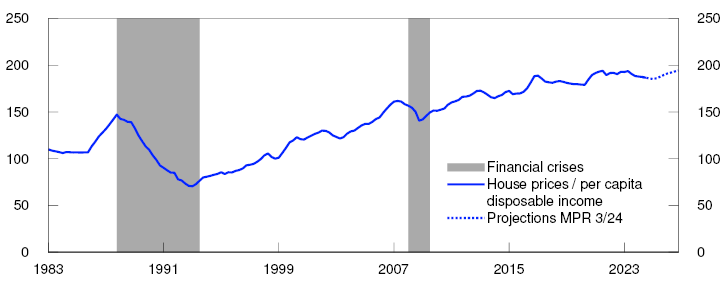 Line chart
ions from 2024 Q4 from MPR 3/24 for house prices as a share of per capita disposable income.