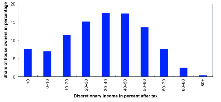 Bar chart