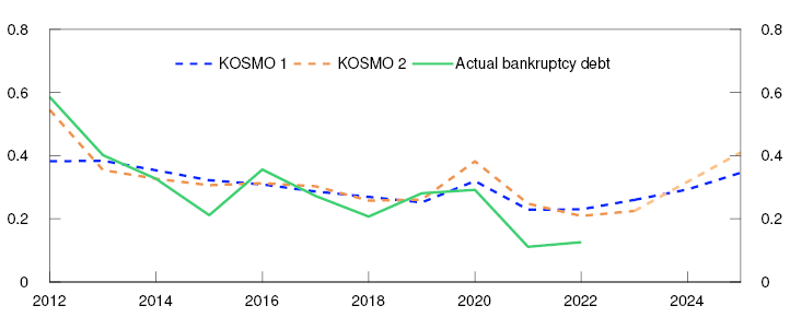 Line chart
Period: 2012 – 2025.
Since there is often a significant lag between firms’ most recently submitted financial statements and bankruptcy registration, the bankruptcy indicator is defined as occurring in year t if year t-1 is the most recently submitted financial statement and the firm has been declared bankrupt by the end of year t+1. Actual bankruptcy debt therefore only covers 2022 pending complete bankruptcy data for 2024.
The seven sectors are fishing and aquaculture, manufacturing, construction, retail trade, CRE, real estate development and services. Bankruptcy probabilities have not been estimated for the remaining sectors (oil-related industries, shipping, electricity, agriculture and forestry) and are therefore omitted from the analysis. The analysis covers approximately 80 percent of banks’ Norwegian corporate exposure.