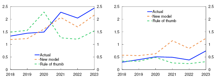 Line chart
Period: 2018–2023.
Nine large banks’ exposures to the seven sectors in the analysis. See description in Chart 3.A.