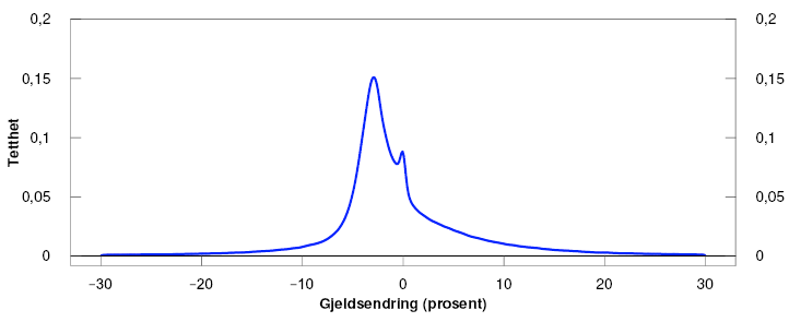 Linjediagram

