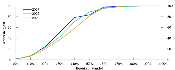 Linjediagram

Periode: 2007, 2022, 2023.
Egenkapitalandel er samlet bokført egenkapital som andel av samlet bokført totalkapital for næringseiendomskonsern.