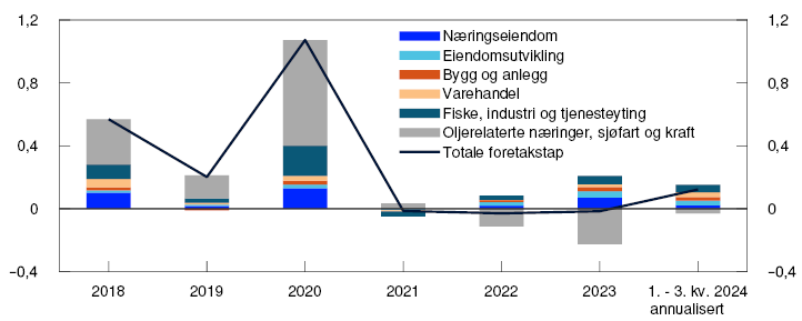 Søylediagram

