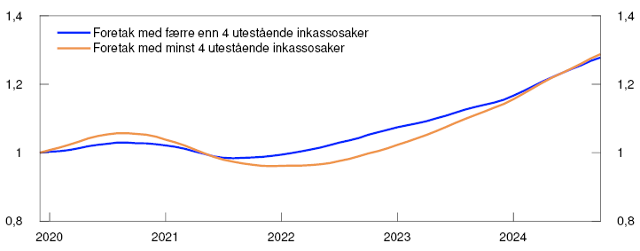 Linjediagram

