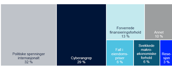 Oversiktskart som viser fordelingen:
Politiske spenninger internasjonalt 32 %
Cyberangrep 29 %
Forverrede finansieringsforhold 13 %
Annet 10 %
Fall i eiendomspriser 6 %
Svekkede makroøkonomiske forhold 6 %
Resesjon 3 %


Basert på Norges Banks systemrisikoundersøkelse fra oktober. Et utvalg aktører i det norske finansielle systemet deltar, og svarene reflekterer risikovurderingene på det tidspunktet undersøkelsen ble besvart.
Figuren viser den mest sannsynlige risiko i det norske finansielle systemet ifølge respondentene.