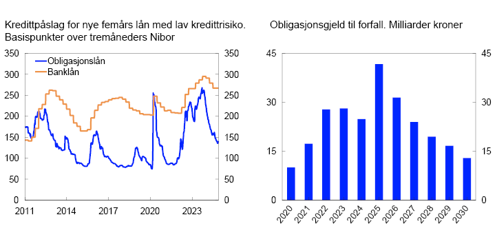 Linje- og stolpediagram

