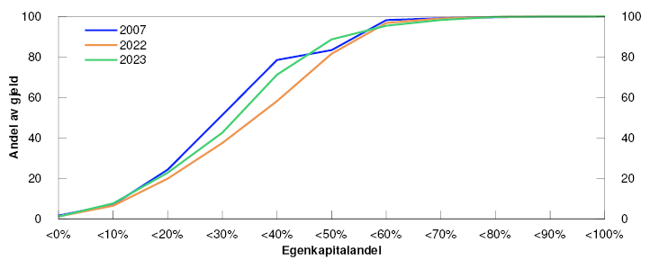 Linjediagram

Periode: 2007, 2022, 2023.
Egenkapitalandel er samlet bokført egenkapital som andel av samlet bokført totalkapital for næringseiendomskonsern.