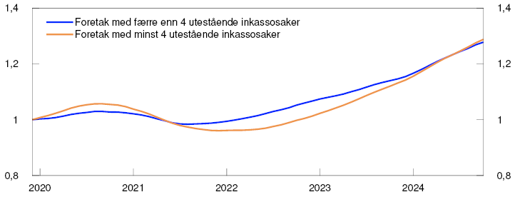 Linjediagram

