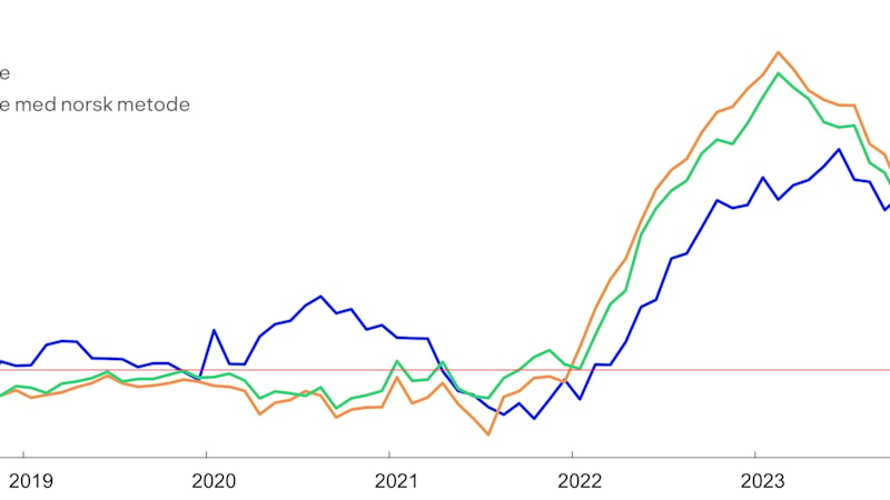 Underliggende inflasjon i Norge og Sverige. Den underliggende inflasjonen i Sverige er litt høyere enn den norske dersom man måler med norsk metode for husleie og norske vekter. 
