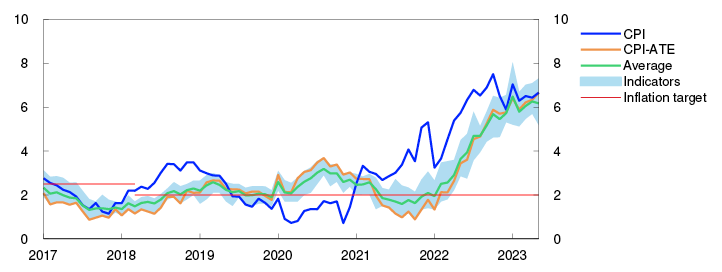 Line chart