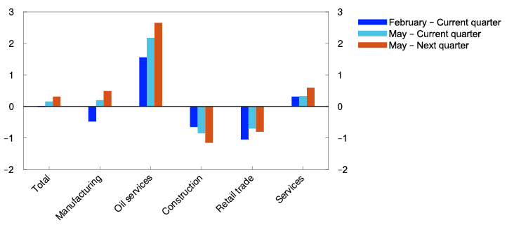 Bar chart

