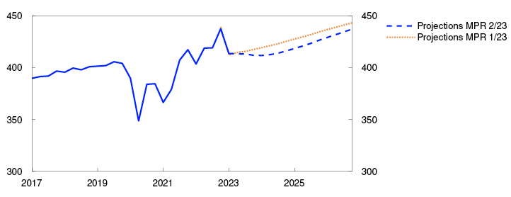 Line chart

