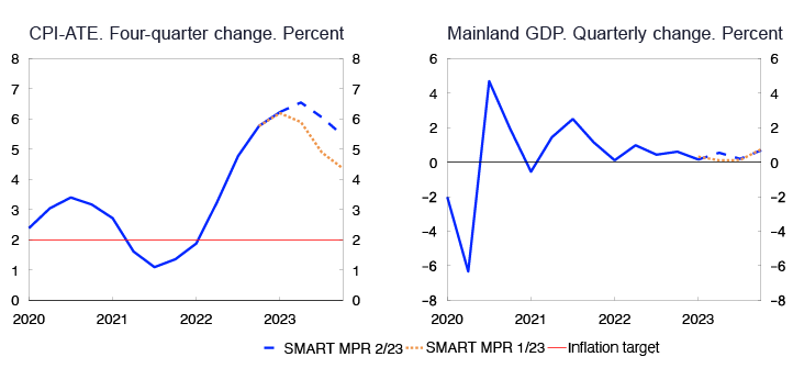 2 Line charts