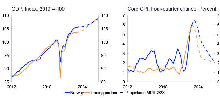 2 Line charts