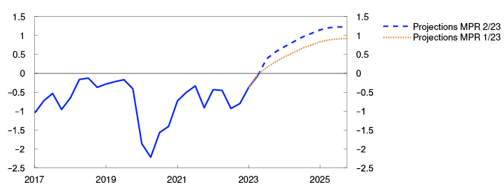 Line chart