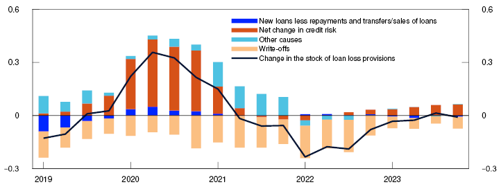 Line and bar chart

Period: 2019 Q1 – 2023 Q4.
Figures for the 7 largest Norwegian-owned banking groups.
Other causes include changes that are not included in the other categories.