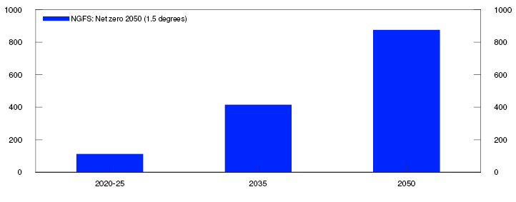 Bar chart