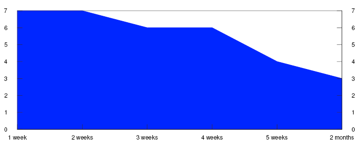 Line chart