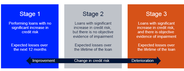Stage 1: Performing loans with no significant increase in credit risk. Expected losses over the next 12 months

Stage 2: Loans with significant
increase in credit risk, but there is no objective evidence of impairment. Expected losses over the lifetime of the loan

Stage 3: Loans with significant increase in credit risk, and there is objective evidence of impairment. Expected losses over the lifetime of the loan