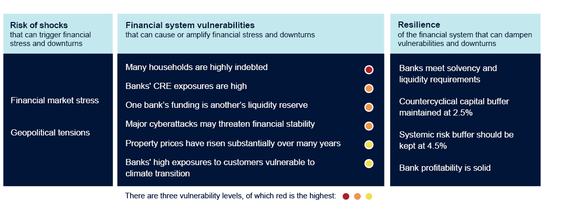 Risk of shocks that can trigger financial stress and downturns:
- Financial market stress
- Geopolitical tensions

Financial system vulnerabilities that can cause or amplify financial stress and downturns:
- Many households are highly indebted 
- Banks' CRE exposures are high
- One bank’s funding is another’s liquidity reserve
- Major cyberattacks may threaten financial stability
- Property prices have risen substantially over many years
- Banks' have considerable exposure to customers that are vulnerable to transition risk

Resilience of the financial system that can dampen vulnerabilities and downturns:
- Banks meet solvency and liquidity requirements
- Countercyclical capital buffer maintained at 2.5%
- Systemic risk buffer should be kept at 4.5%
- Bank profitability is solid