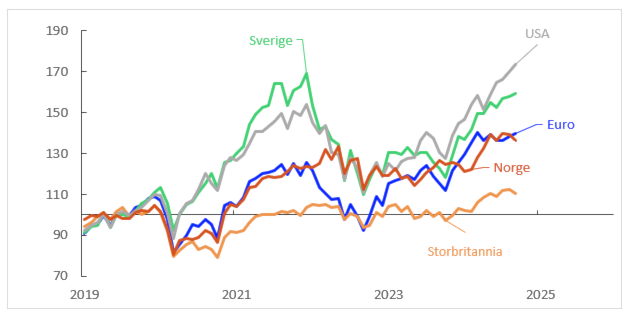 Figur 5. Viser reelle børsindekser indeksert til 100 i 2019. Alle indeksene er høyere enn de var i 2019, men indeksen i USA har steget mest, fulgt av Sverige, euroområdet, Norge og Storbritannia.