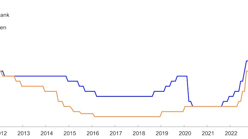 Den norske og den svenske styringsrenten. Ulikt forløp i de to styringsrentene.