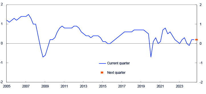 Line chart from 2005 to 2024