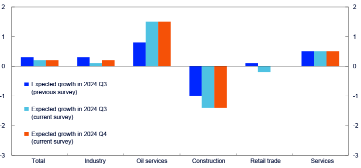 Bar chart for the sectors total, industry, oil services, construction, retail trade and servicesGrowth in the various industries may not add to aggregate growth due to rounding.