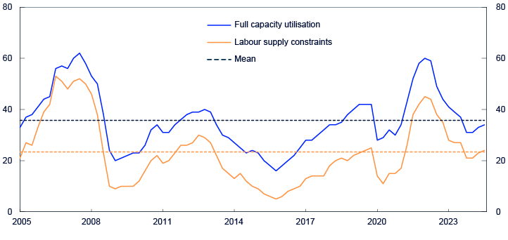 Line chart from 2005 to 2024