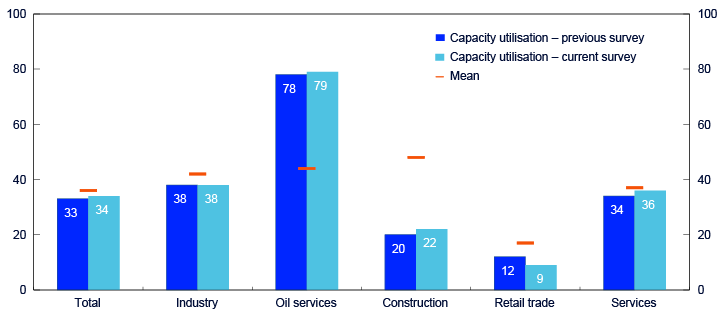 Bar chart for the sectors total, industry, oil services, construction, retail trade and services