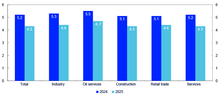 Bar chart for the sectors total, industry, oil services, construction, retail trade and services