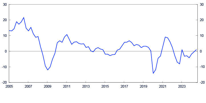 Line chart from 2005 to 2024