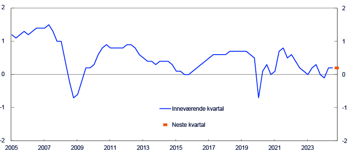 Linjediagram for perioden 2005 til 2024