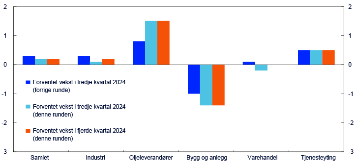 Stolpediagram for sektorene: samlet, industri, oljeleverandører, bygg og anlegg, varehandel og tjenesteyting