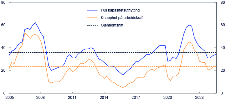 Linjediagram for perioden 2005 til 2024