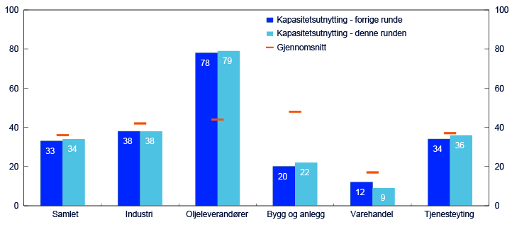 Stolpe- og punktdiagramfor sektorene: samlet, industri, oljeleverandører, bygg og anlegg, varehandel og tjenesteyting