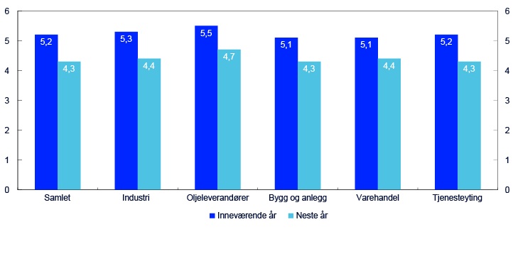 Stolpediagram for sektorene: samlet, industri, oljeleverandører, bygg og anlegg, varehandel og tjenesteyting